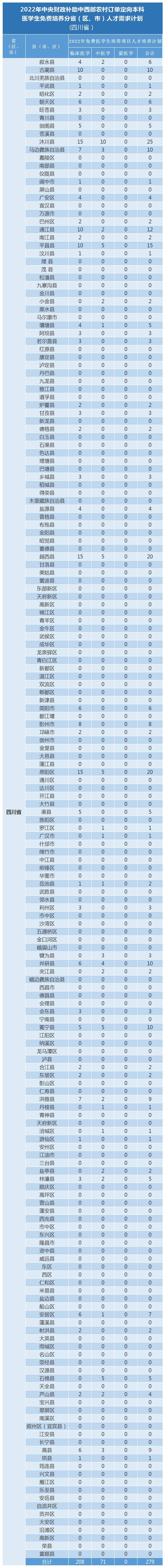 免费读大学！四川279个名额，泸州有这些专业培养计划