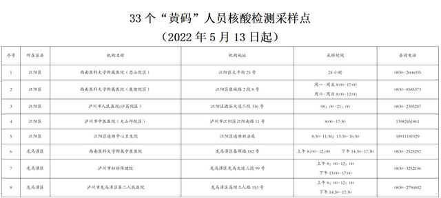 泸州设置33个“黄码”人员核酸检测采样点，指定14家医疗机构为“黄码”人员服务