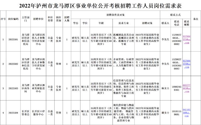 开始报名！泸州区县事业单位公开考核招聘工作人员岗位表来了