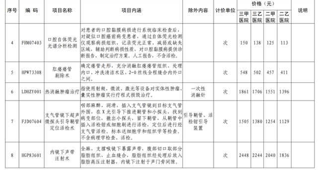 8月24日起执行！四川16个新增医疗服务项目价格出炉(图2)