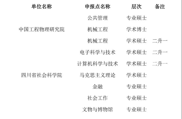 四川拟新增一批博士硕士学位授权点名单公示，有泸州、自贡、内江——(图11)