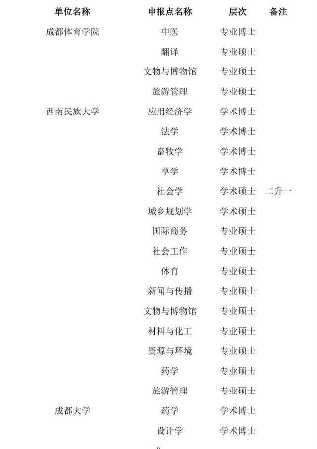 四川拟新增一批博士硕士学位授权点名单公示，有泸州、自贡、内江——(图9)