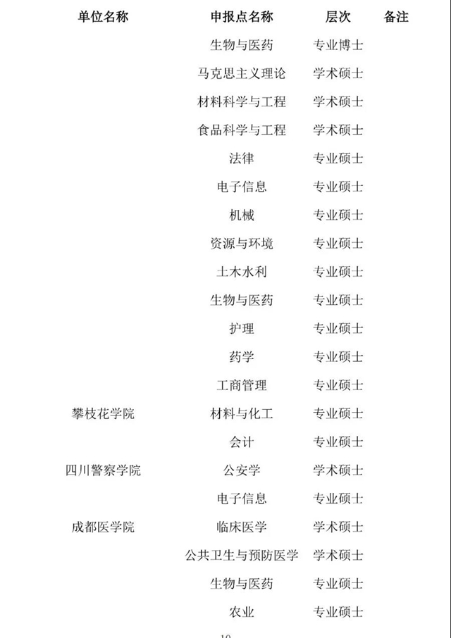 四川拟新增一批博士硕士学位授权点名单公示，有泸州、自贡、内江——(图10)