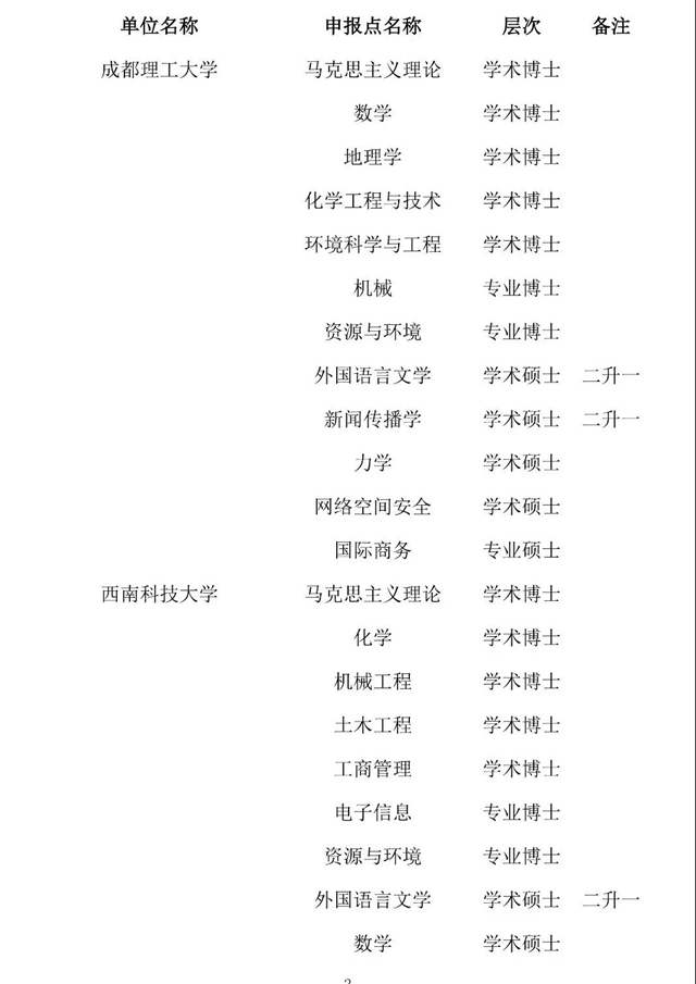 四川拟新增一批博士硕士学位授权点名单公示，有泸州、自贡、内江——(图3)