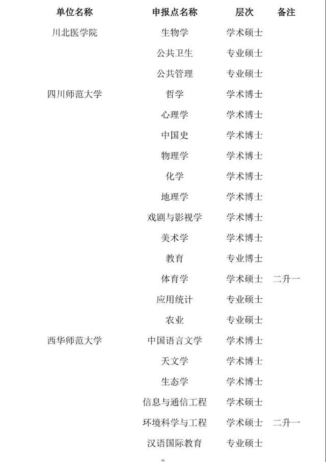 四川拟新增一批博士硕士学位授权点名单公示，有泸州、自贡、内江——(图7)