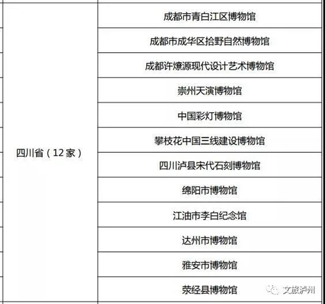 第四批国家三级博物馆名单(四川)