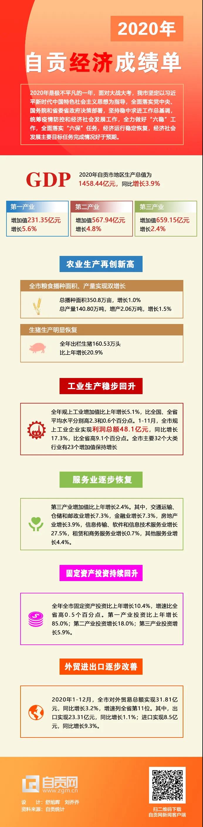 自贡人口2020gdp_2016-2020年自贡市地区生产总值、产业结构及人均GDP统计(2)