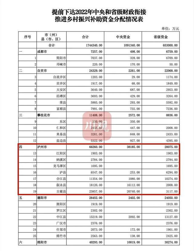泸州三区四县都有！四川下达乡村振兴补助资金1744340万元(图3)