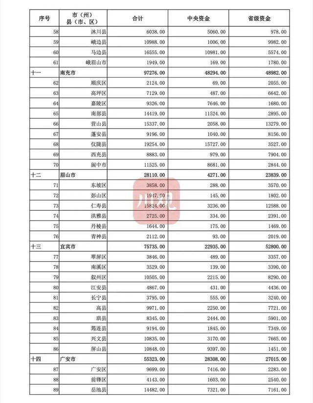 泸州三区四县都有！四川下达乡村振兴补助资金1744340万元
