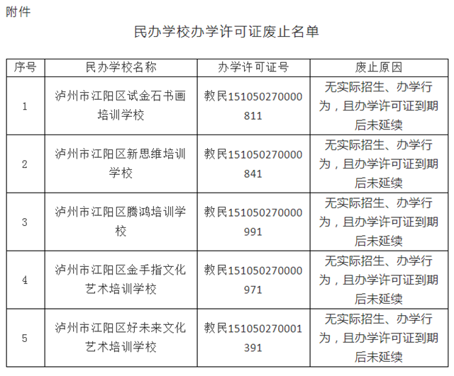 泸州市江阳区教育和体育局关于民办学校办学许可证废止的公告