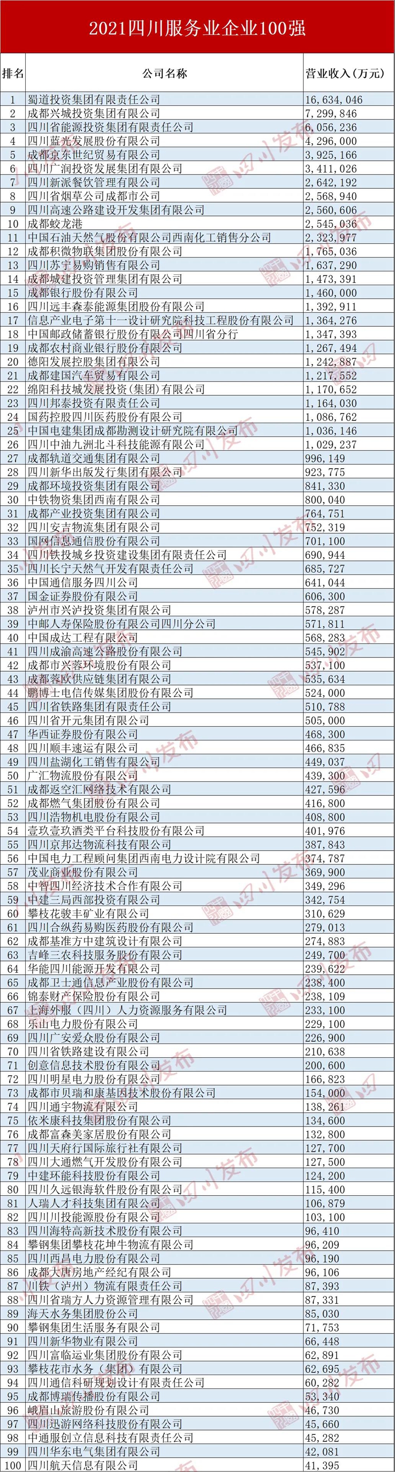 这些川企榜上有名！2021四川100强企业名单发布(图2)