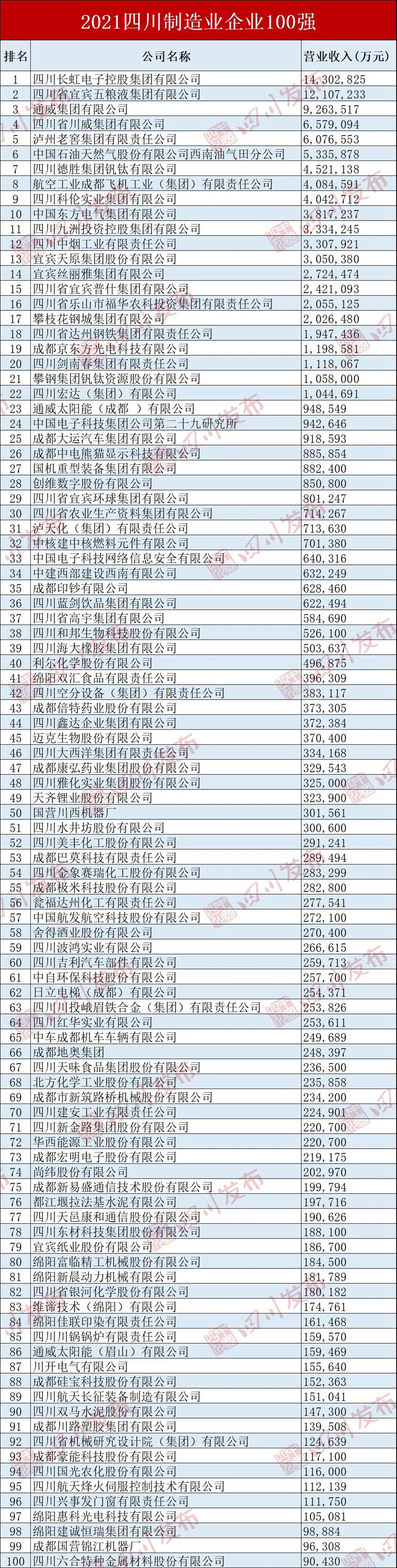 这些川企榜上有名！2021四川100强企业名单发布(图4)