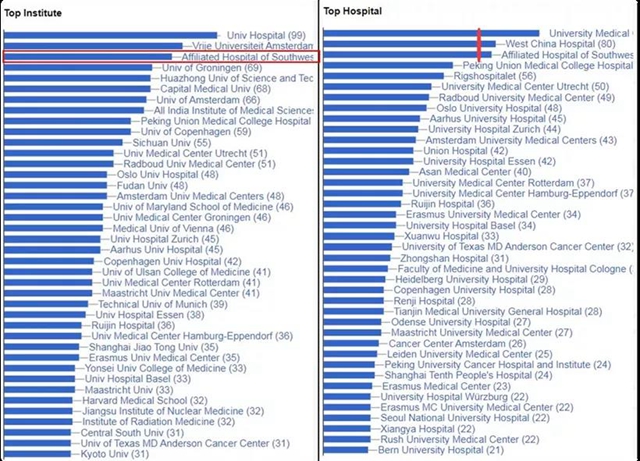 西南医大附院跃居2021年全球核医学领域论文发表量第三！
