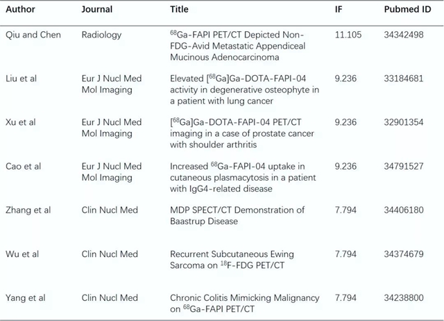 西南医大附院跃居2021年全球核医学领域论文发表量第三！(图4)