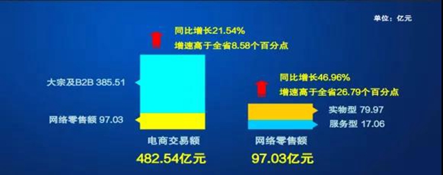 482.54亿元！2021年宜宾电商交易额创历史新高