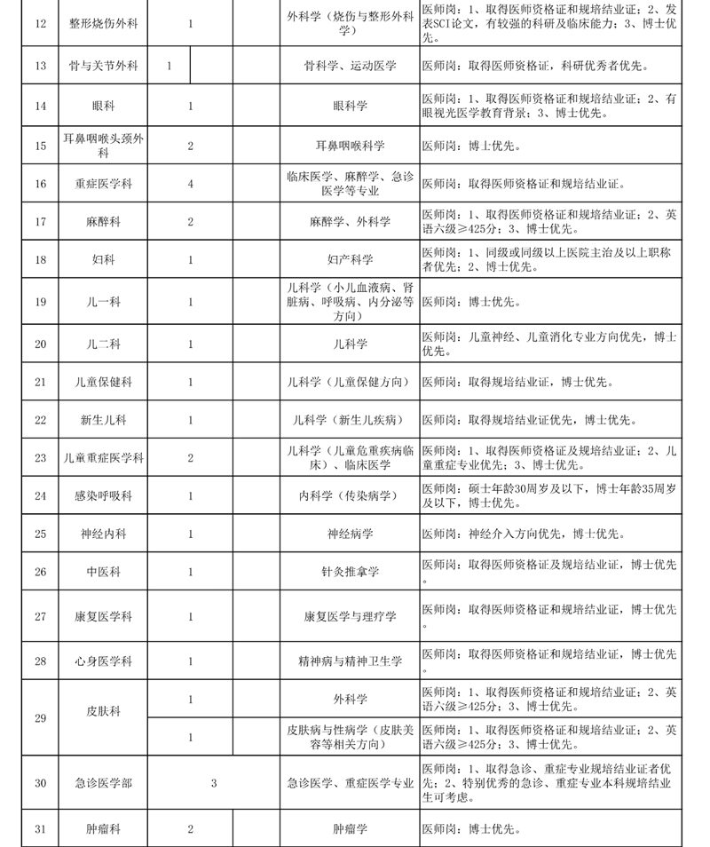 西南医大附院招人啦!(图4) 西南医大附院招人啦!(图4)