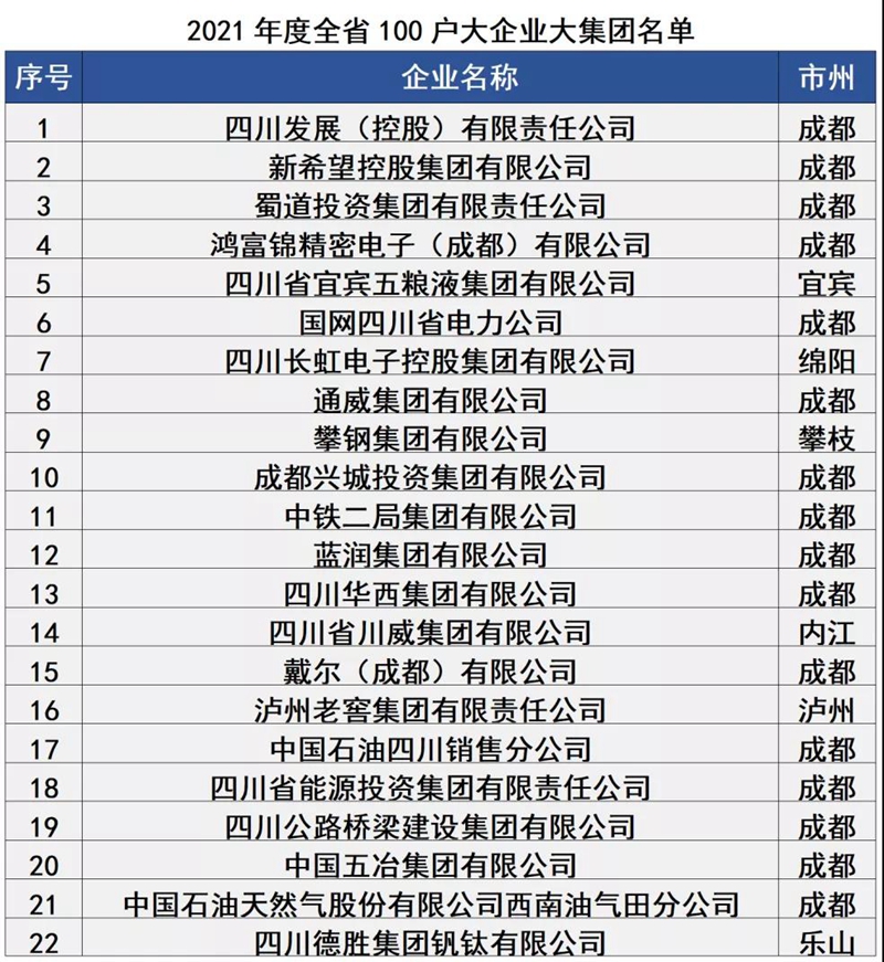 四川100户大企业大集团名单发布！你的公司上榜了吗？