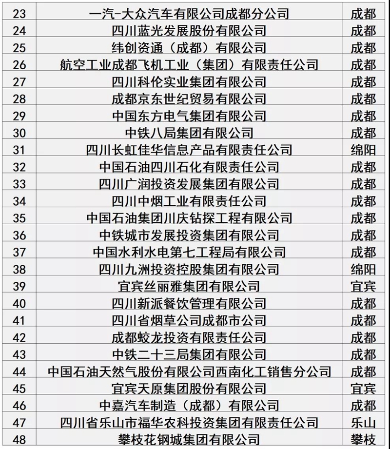 四川100户大企业大集团名单发布！你的公司上榜了吗？(图2)
