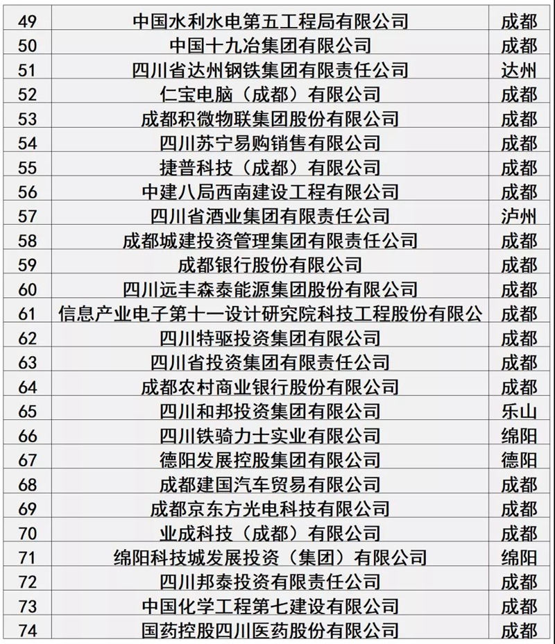 四川100户大企业大集团名单发布！你的公司上榜了吗？(图3)