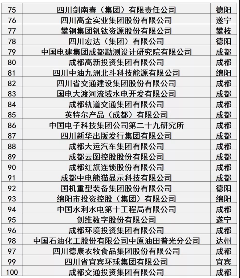 四川100户大企业大集团名单发布！你的公司上榜了吗？(图4)
