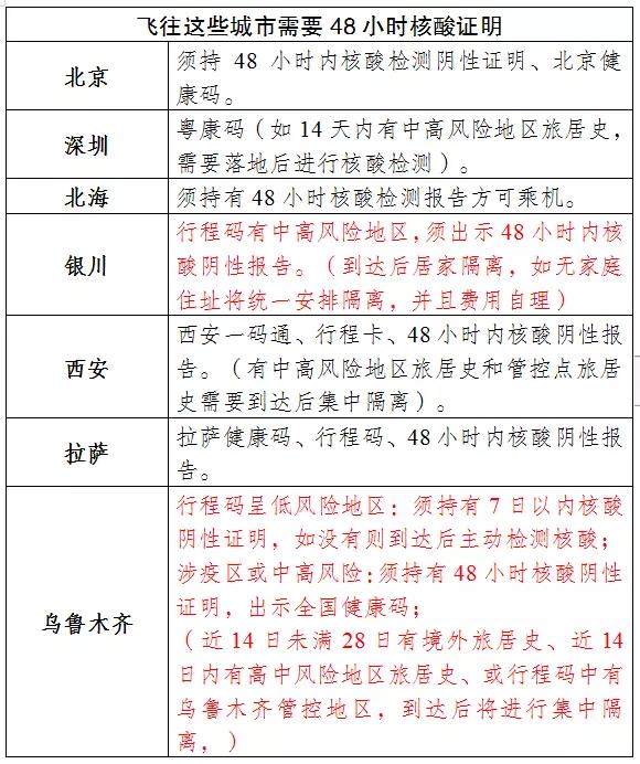 【泸州机场出行提示】飞往这些城市需提供核酸阴性证明（1月30日更新）