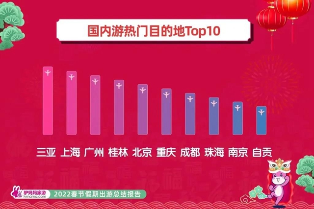 人气火爆！自贡上榜全国热门景点、城市“双TOP10”!