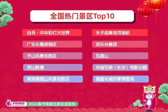 人气火爆！自贡上榜全国热门景点、城市“双TOP10”!(图2)