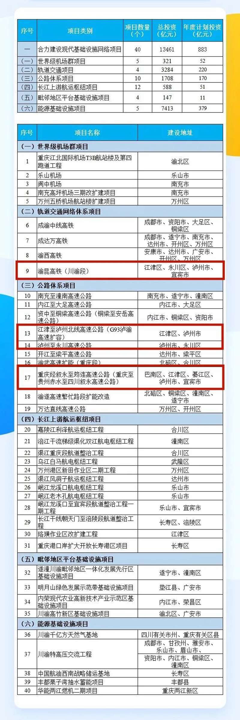 总投资超2万亿，2022川渝共建大项目清单来了！这些涉及泸州(图2)