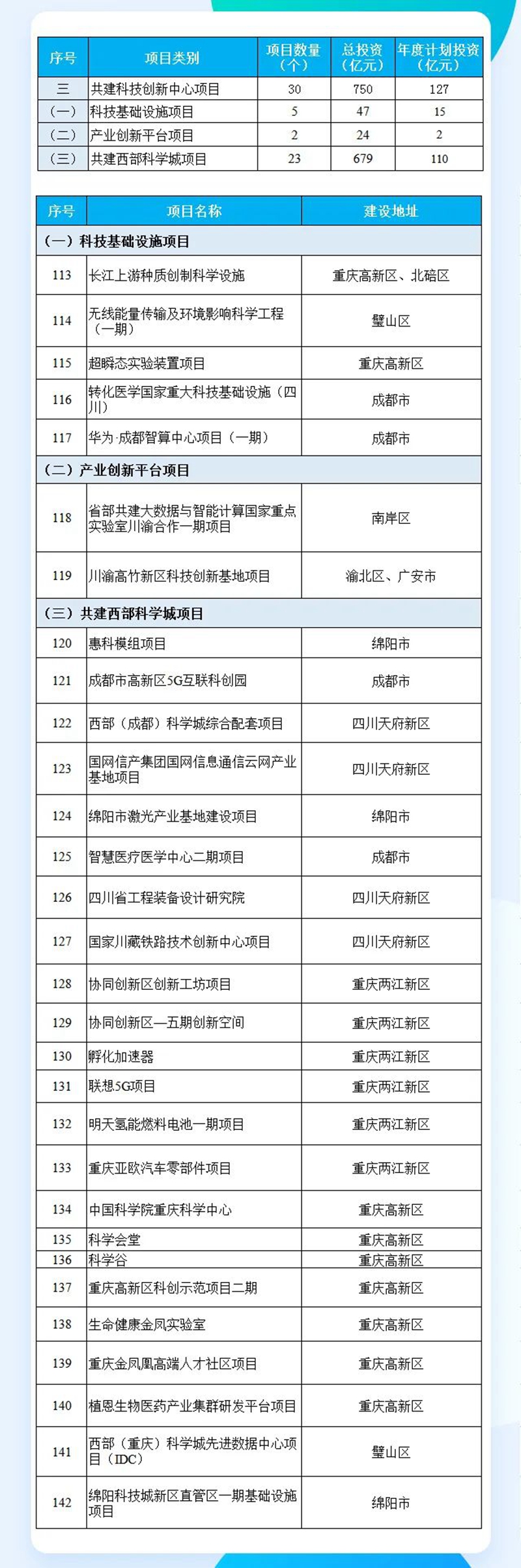 总投资超2万亿，2022川渝共建大项目清单来了！这些涉及泸州(图4)