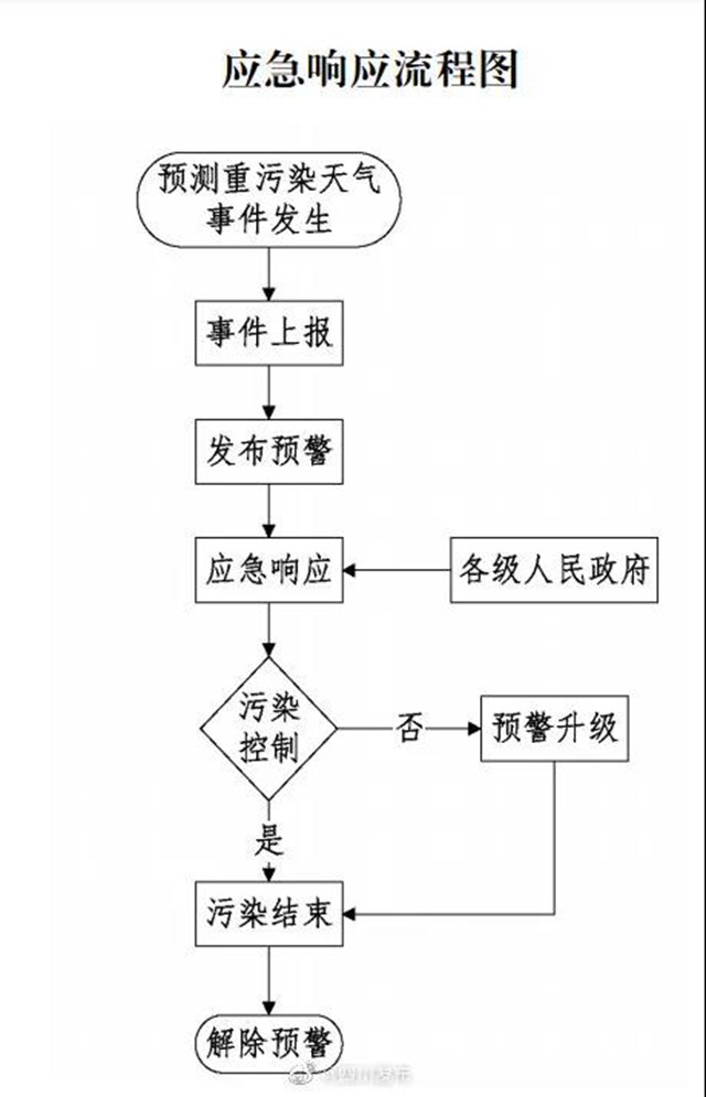 四川省重污染天气应急预案出炉！分黄橙红三级预警