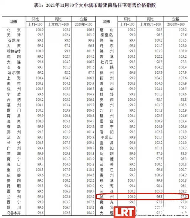 房价↓上月泸州主城区卖出新房套数→(图3)