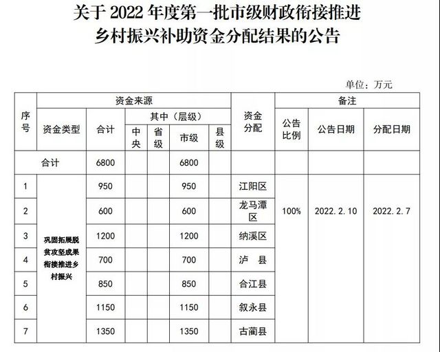 泸州下发6800万元补助资金，快看七个区县怎么分配