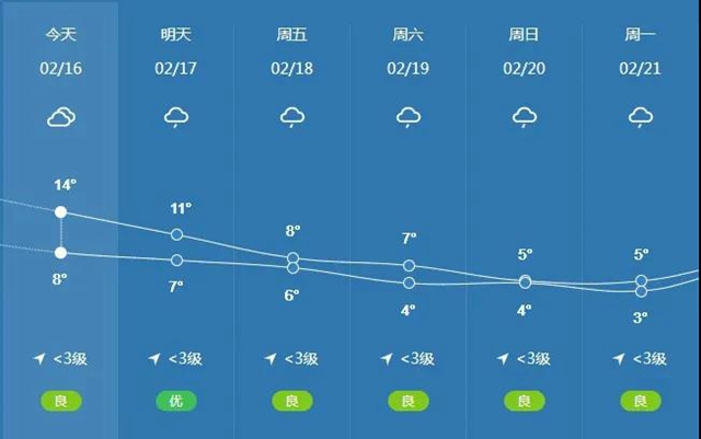 【注意】泸州气温狂跌，低至3度！(图1)