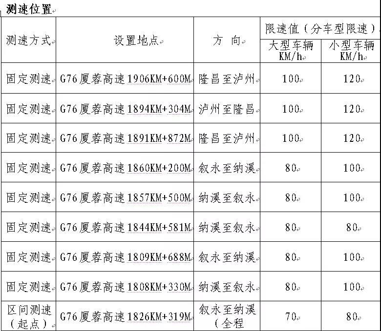 下月起，厦蓉高速泸州段将投用16处测速设备