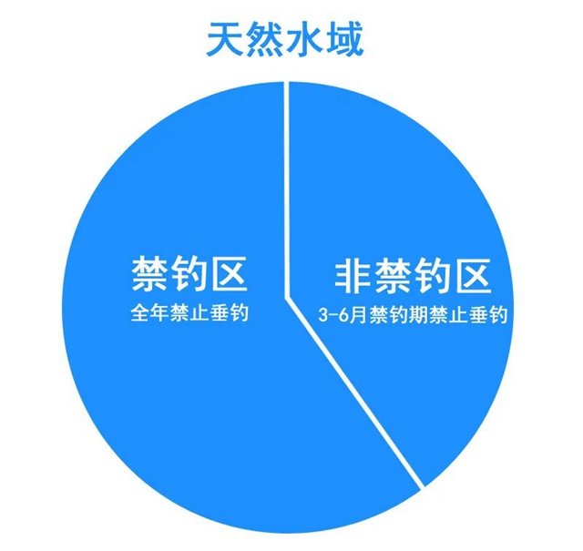 今天起，钓不得了！