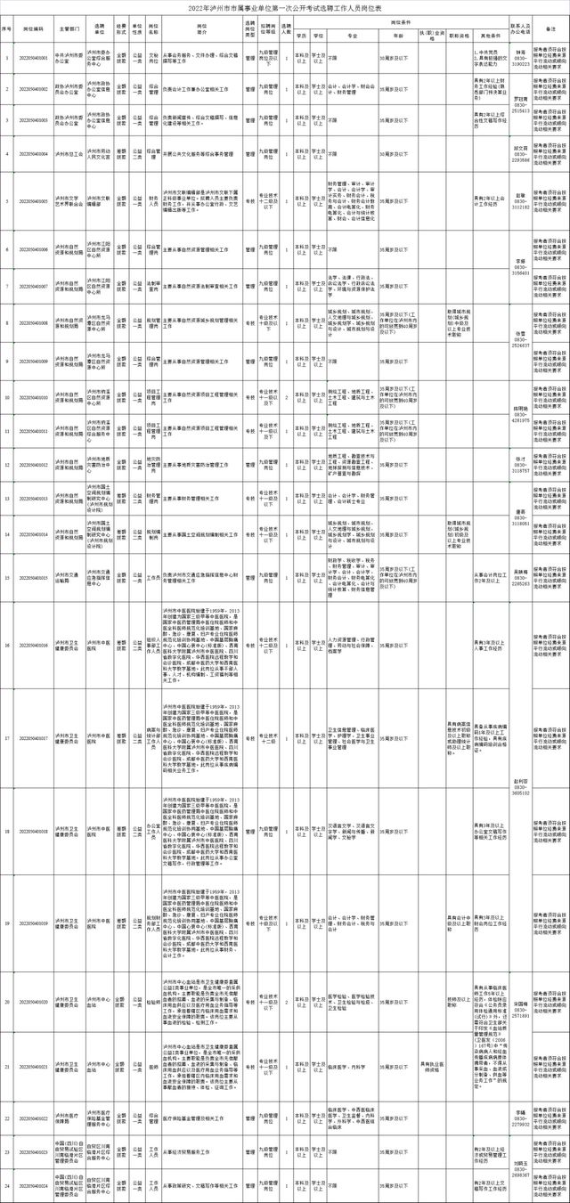 泸州市属事业单位公开考试选聘！3月18日起报名