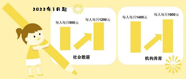 泸州市提高孤儿和事实无人抚养儿童基本生活养育标准