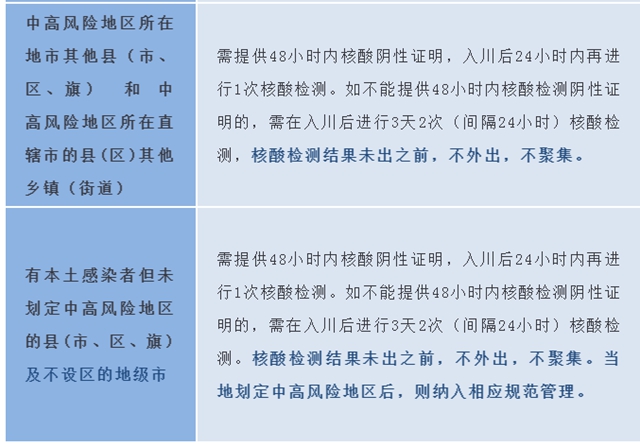 近期入返川人员尽快做一次核酸检测！四川疾控重要提醒(图4)