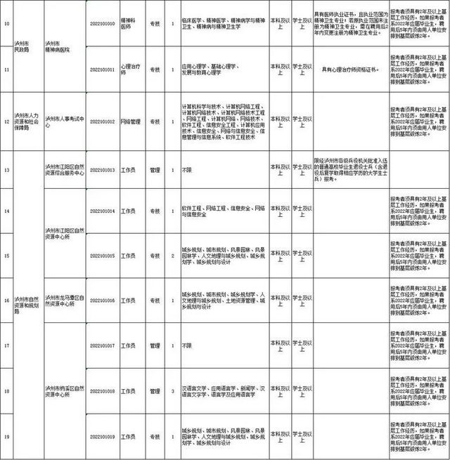 泸州市口岸物流办招聘4人丨上半年泸州市属事业单位公招来了(图3)