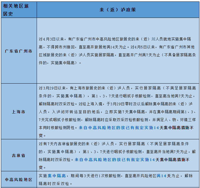 泸州疾控健康提示：抵泸后2小时内务必主动报备(图2)