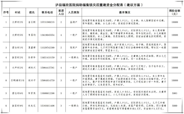 泸州福欣医院及员工捐款13万余元帮助泸县困难群众震后重建家园!(图5) 泸州福欣医院及员工捐款13万余元帮助泸县困难群众震后重建家园!(图5)