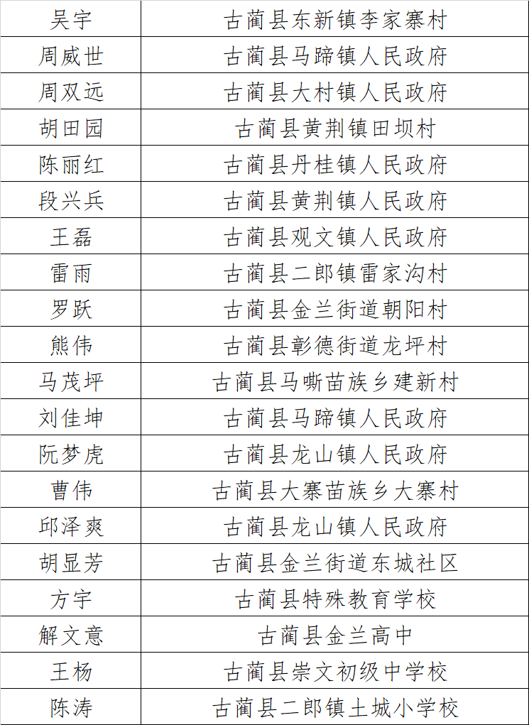 “古蔺百名好青年”拟表扬名单公示！有你认识的吗？(图4)