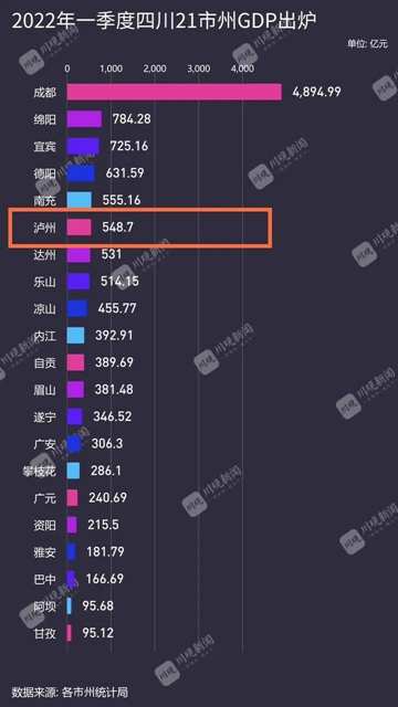 一季度四川21市州GDP出炉！泸州位列……