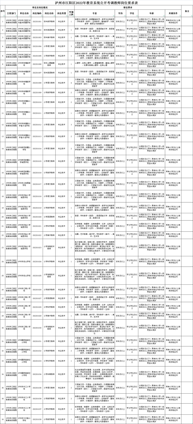 55人！江阳区教育系统拟公开考调在编在职教师（附岗位表）