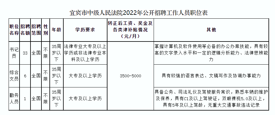 招40人！宜宾市中级人民法院招人了，工资……