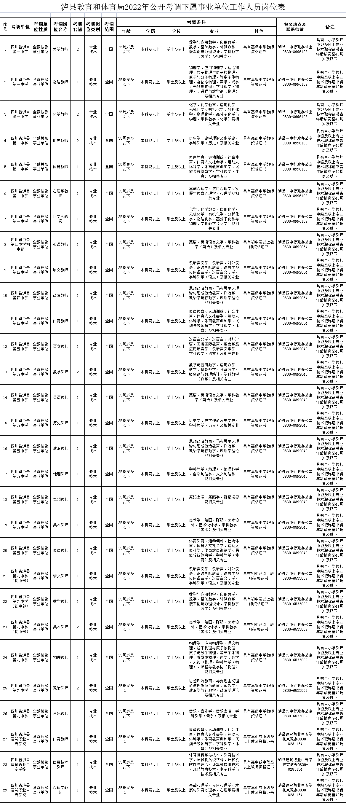38名！泸县公开考调下属事业单位工作人员（附岗位表）