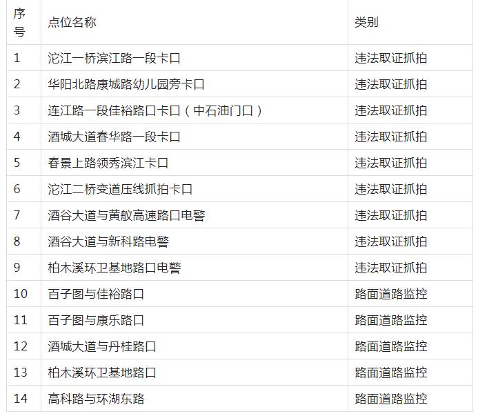 泸州这些路段新设置交通监控设备，从5月26日起开始启用！