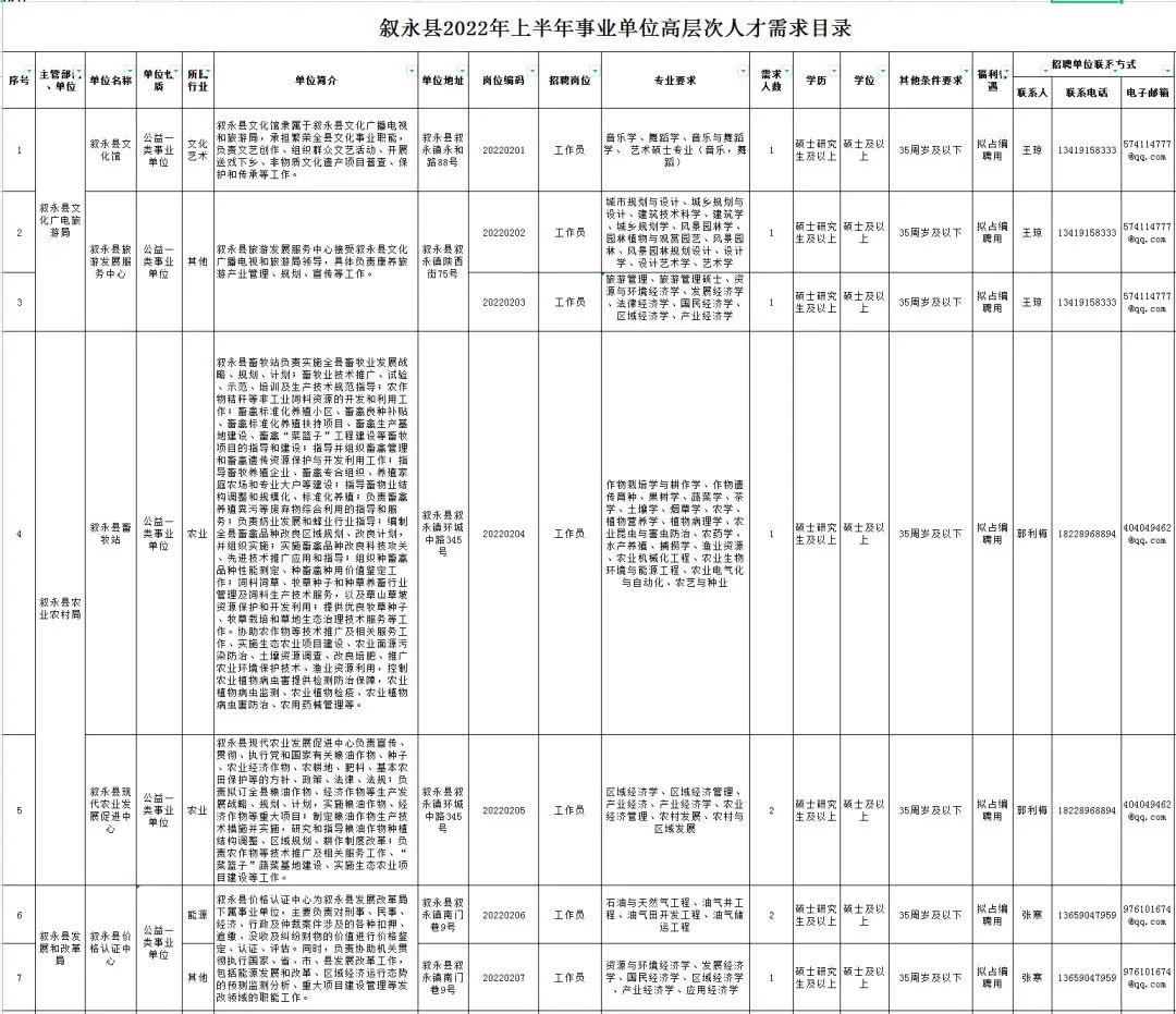 78名！叙永县发布高层次人才需求目录