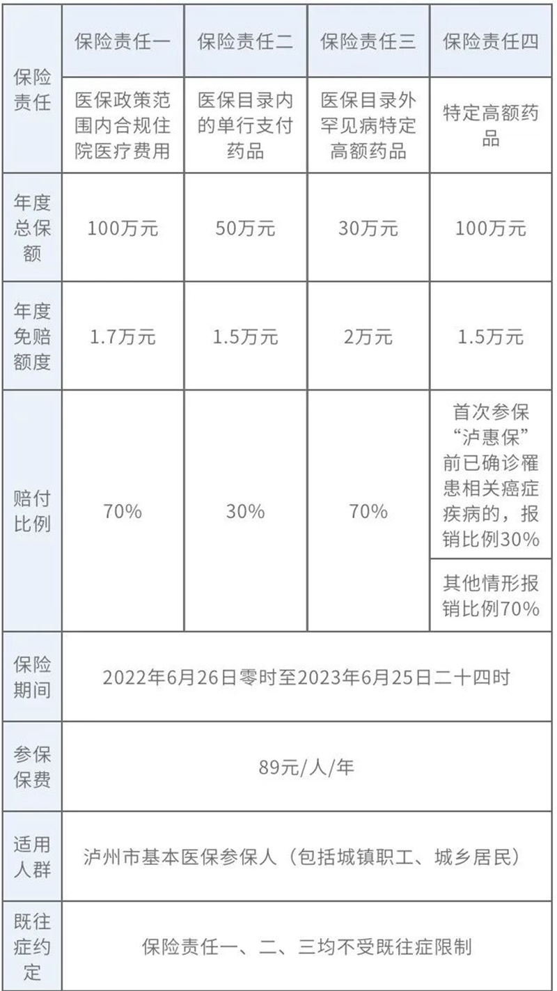 注意：“泸惠保”还有一个月截止参保