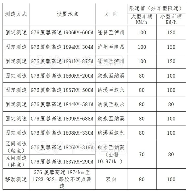 厦蓉高速（隆纳段、纳叙段）新设测速设备，6月7日零时启用